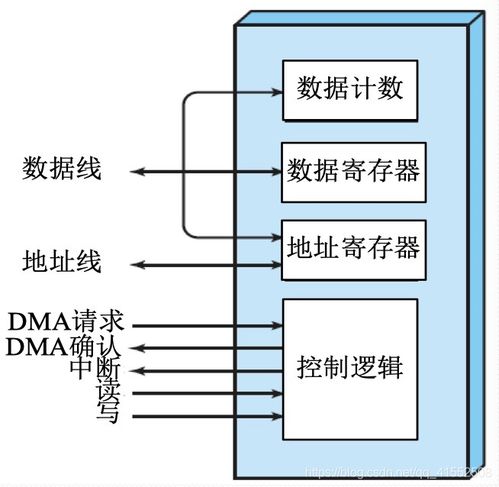 計(jì)算機(jī)操作系統(tǒng)詳細(xì)學(xué)習(xí)筆記（四） 設(shè)備管理、I/O管理與計(jì)算機(jī)系統(tǒng)服務(wù)